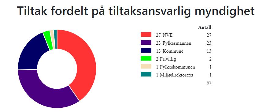 utarbeidet en tiltaksanalyse for elvemuslingen og jobber med å utarbeide informasjonsmateriell.