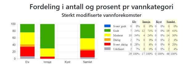 Figur 5 Fordeling i antall og prosent per vannkategori, Sterkt modifiserte vannforekomster i vannområde Valdres. Kilde: Vann-Nett 30. november 2018.