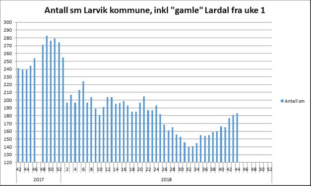 NAV Larvik; ukentlig