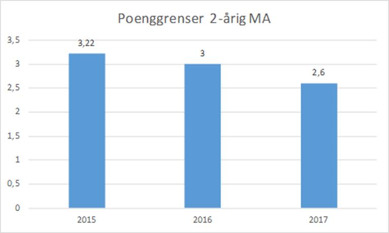 Figur 3: Poenggrenser 2-årig MA Tabell 7: Antall førstevalgssøkere pr.