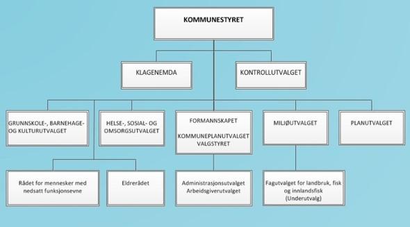 Politisk struktur Lier kommune er politisk organisert etter formannskapsmodellen.