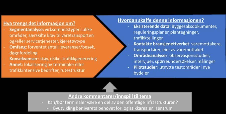 Figur 6. Informasjonsbehov om planlegging og utbygging og fremgangsmåter for innhenting. Figur 7. Informasjonsbehov om sikkerhet og samhandling med andre trafikanter og fremgangsmåter for innhenting.