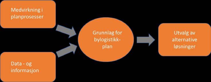 6 Oppsummering: Viktigheten av kunnskap i planlegging for bylogistikk En bylogistikkplan bør inkludere løsninger og tiltak for å håndtere utfordringer som finnes for byens vare- og servicetransporter.