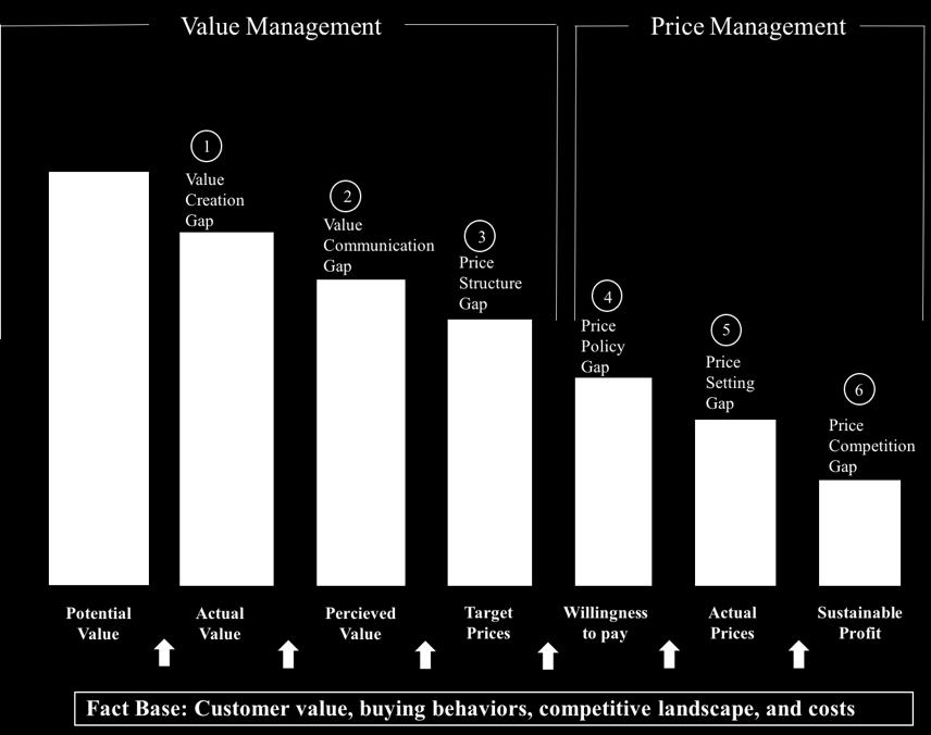 6 Kostnadsbasert vs verdibasert prissetting Vi kan skille mellom kostnadsbasert og verdibasert prissetting for å tydeliggjøre hvordan en strategi kan være verdidrevet.