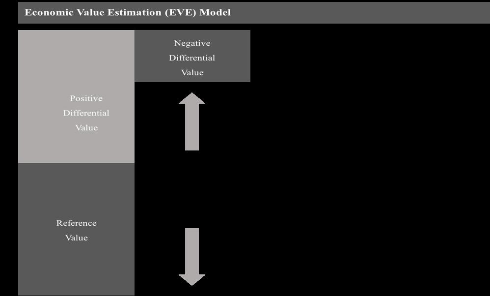 Figur 3.3: Economic Value Estimation (EVE) Model Kilde: (Nagle og Müller 2018, 29).
