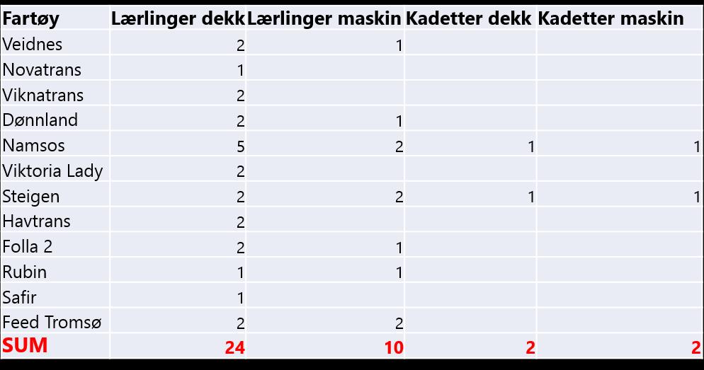 Kompetanse og rekruttering Antall lærlinger og kadetter i NFT og NTS shipping per november 2018: