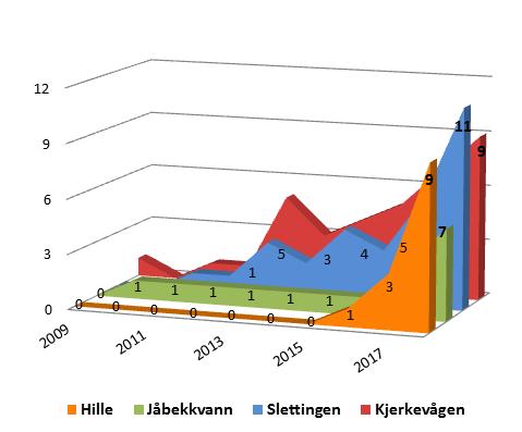 Hekkende grågås i