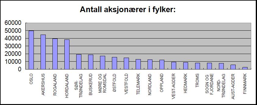 Fylker, rangert etter antall akjsonærer med total aksjeverdi, befolkning og prosentandel av befolkningen med aksjer. FYLKE ANTALL VERDI Befolkning % OSLO 49861 15071285109 613285 8.