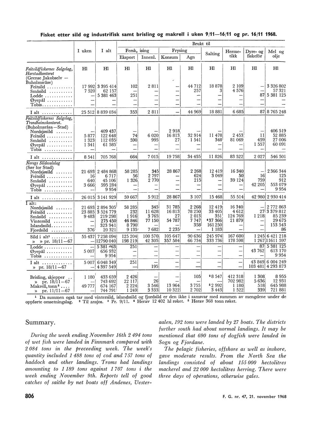 Fisket etter sid og industrifisk samt brising og makre uken 9/6/ og pr. 6/. eitsidfiskernes Sagsag, H arstadkontoret uken I at Fersk, ising Frysing Brukt ti S Jf Henne~ Dyre og/ Me og Eksport Innen.