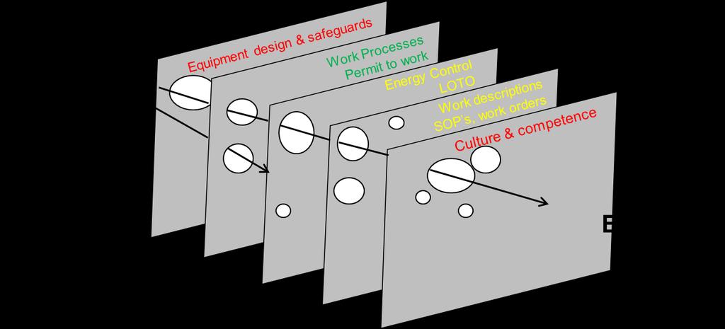 vedlikehold (forebyggende og korrektivt) planlegges med tanke på risiko, timer, material og kostnader (inkludert nedetid).