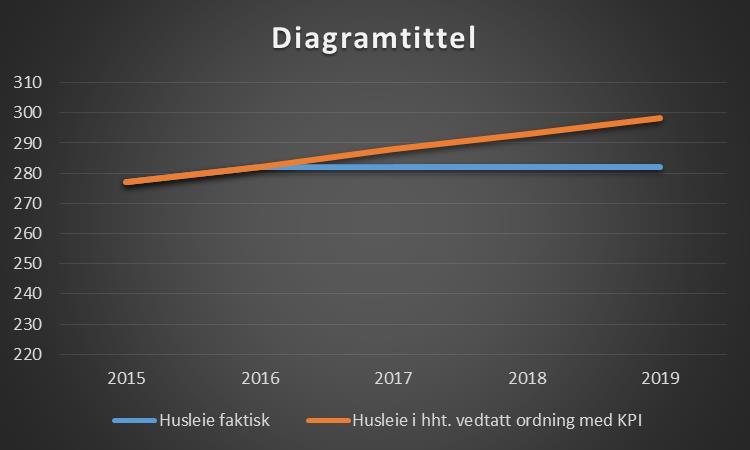 utgangspunkt i en konstant bygningsmasse fra 2015.