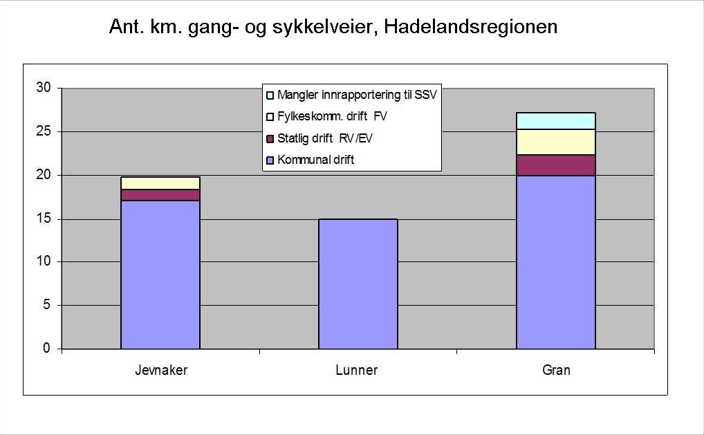 Diagram 6.4.1 Gang- og sykkelveger, antall kilometer Kilometer gang- og sykkelveg pr. kommune. Kilde: Kommunene i Hadelandsregionen og Statens vegvesen 2011.