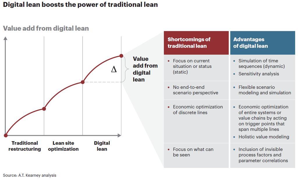 Digital Lean, Industry 4.0 Value of Industry 4.