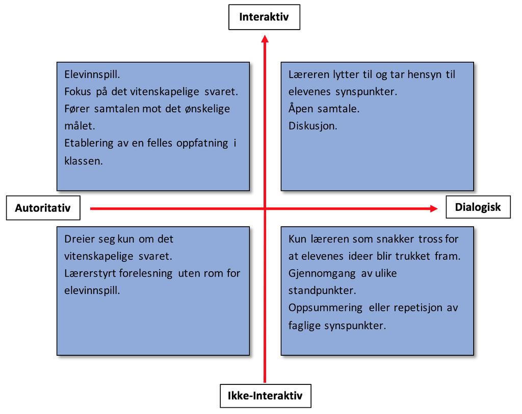 22 Figur 2: Illustrasjon av de to dimensjonene Interaktiv/autoritativ Denne kommunikasjonsmåten befinner seg mellom dimensjonene interaktiv og autoritativ.