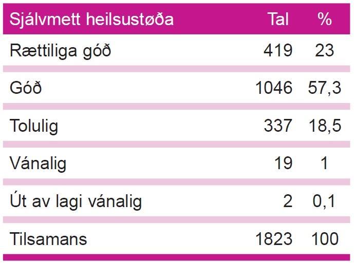 Tiltakið hevur verið væl eydnað, har heitt varð á allar fyritøkur í Føroyum at taka lut og royna at eggja sínum starvsfólki til at seta bilin og heldur fara til gongu.