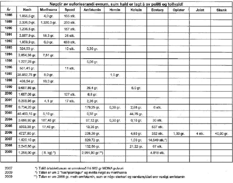 Niðurstøða Heilsumálaráðnum og Fólkaheilsuráðnum. Fundardagurin er ikki ásettur. Niðurstøðan gjørdist, at í 2009 varð hald lagt á rættiliga fitt av amfetamini og ecstacy, sum var ætlað til Íslands.