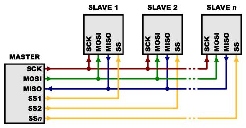 Master kan enten ha en slave-select linje for hver slave, eller så må