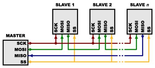 select signalet forteller slaven at den må lytte og eller sende data.