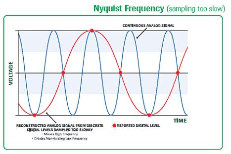 For å lese av analoge spenninger, må vi gjøre en konvertering fra analog til digital. Det finnes mange teknikker for å konvertere spenninger fra et analogt til et digitalt signal.