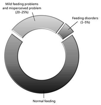 Foreldre bekymrer seg 10-25 % (60-80%) av foreldre bekymrer seg for barnas ernæring/spising 1-5 % av småbarn har