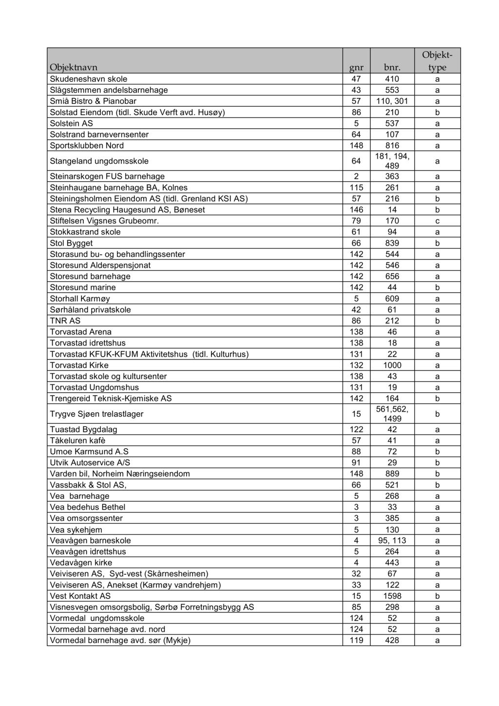 Ojektnvn gnr nr. Skudeneshvn skole Slågstemmen ndelsrnehge Smiå Bistro & Pinor Solstd Eiendom (tidl. Skude Verft vd.