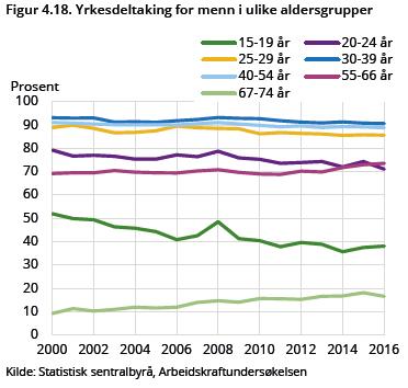 Økt yrkesdeltakelse blant