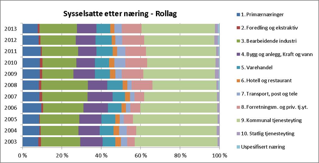 enkeltstående land. Figur 9. Innvandrere i Rollag etter verdensdel, 2005 2015 (Kilde: SSB) 3.