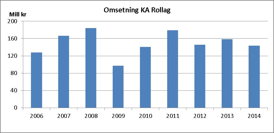 Av de ansatte ved KA Rollag bor ca. 62 prosent i Rollag.