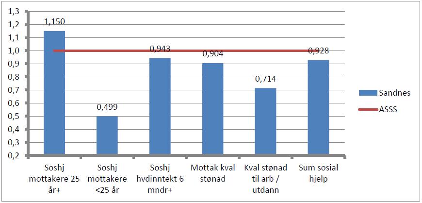 Sosiale tjenester -