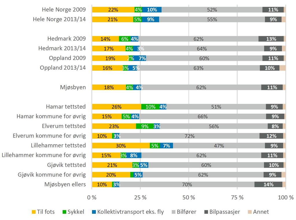 Reisevaner OBS: Betydelig variasjon i reisevaner i ulike deler av Mjøsbyen