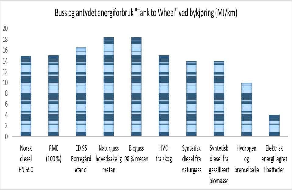 Energibruk - en bybuss (Euro Vi og V) Buss og antydet energibruk «Tank to Wheel» ved bykjøring