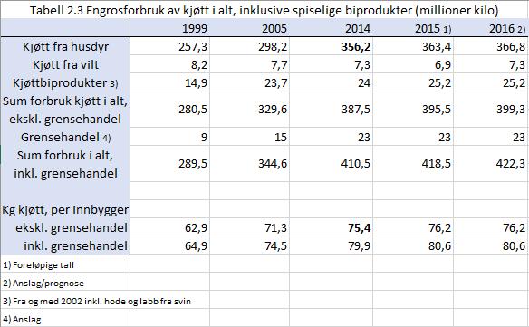 2.1.2 Totalt engrosforbruk av kjøtt i Norge Tabellen er et utdrag fra Tabell 2.36 under kapittel 2.5.2 «Husdyrprodukter» publisert i «Utviklingen i Norsk kosthold 2016» (Helsedirektoratet, 2017e).