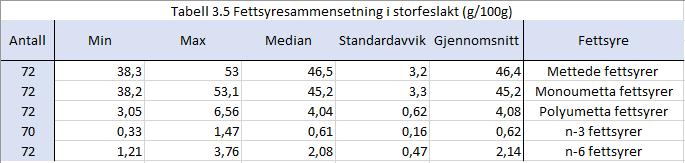 e. Fettsyrer Tabellen satt sammen av tall hentet fra Norges Miljø- og Biovitenskapelige Universitet (Bjørg Egelandsdal, personlig kommunikasjon, 23. februar 2018).