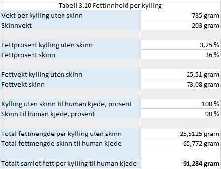 Tabellen viser utregningen for anslaget av fett som utnyttes og kommer inn i human kjede for hver gjennomsnittskylling.