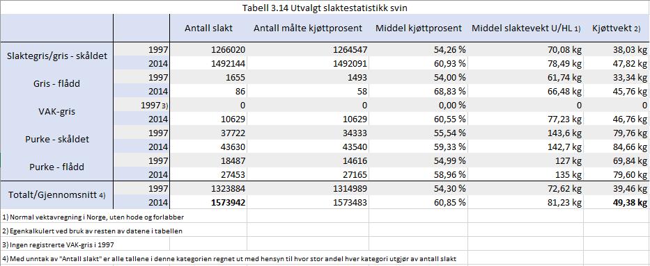 3.1.3 Svin a. Slaktetall Tabellen er et utdrag av slaktestatistikk for svin (Animalia, 2017c).