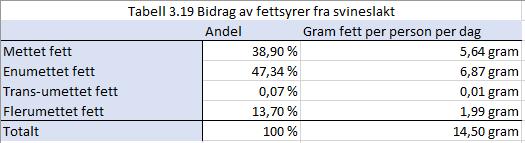 Med disse antagelsene vil engrosbidraget av fett fra svin utgjøre 14,50 gram fett per person per dag i 2014 i Norge. e. Fettsyrer Tabellen viser fettsyresammensetningen i svineslakt som prosentvis fordeling.