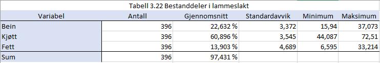 Tabellen viser gjennomsnittlige bestanddeler i lammeslakt i Norge (Johansen & Røe, i.d).
