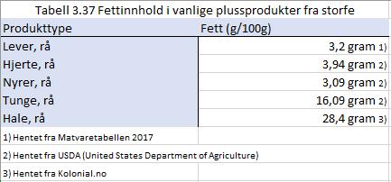 d. Fettinnhold Tabellen viser fettinnholdet i vanlige spiselige plussprodukter fra storfe.