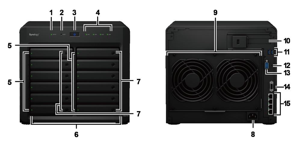 Synology DiskStation - overblikk Nr. Artikkelnavn Plassering Beskrivelse 1 Statusindikator 2 Varselindikator 3 Av/på-knapp 4 LAN-indikator 5 Diskstatusindikator Frontpanel Viser statusen til systemet.