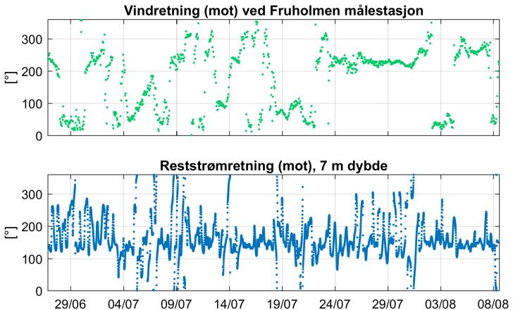 Verdiene er 10 minutters middelverdier 10 meter over bakken. Figur 13 viser vindhastighet og vindretning, samt reststrømhastighet og reststrømretning ved 7 m dybde (dvs. strøm uten tidevann).