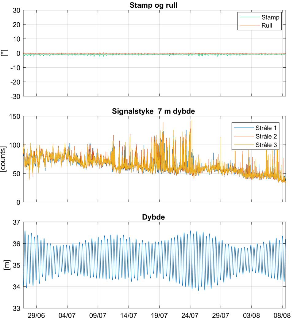 Appendiks A Måling og kvalitetssikring Figur 16: Kvalitetssikring Aquadopp Profiler 35 m etter datarensing