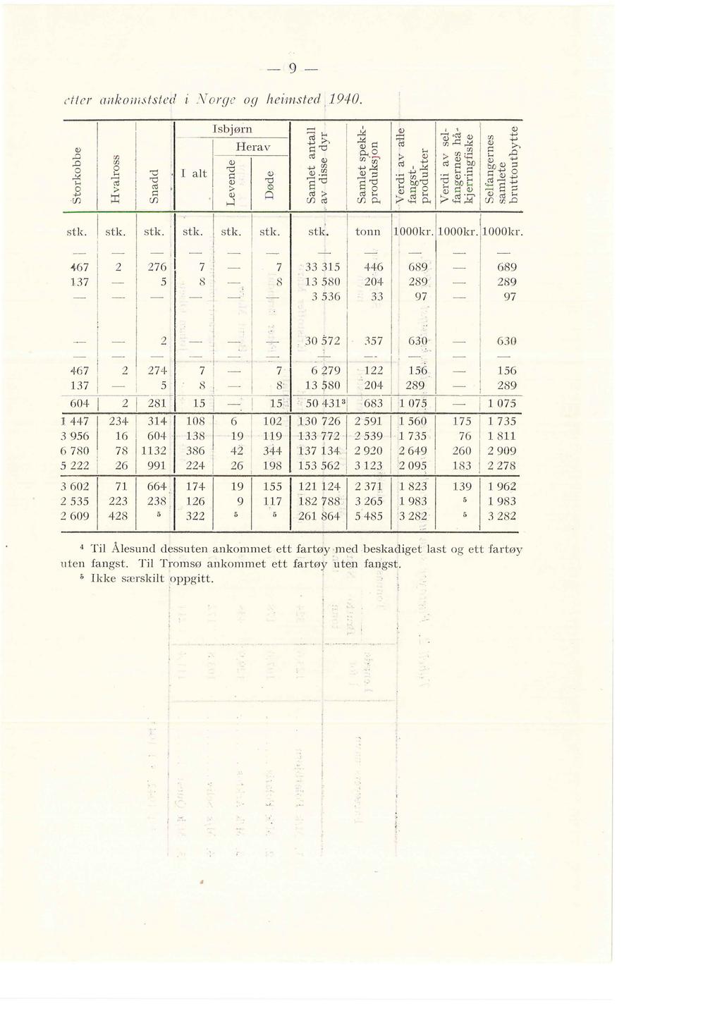 -9- ttf er a;j.!w i i-' t sted? orge og he1:m.sted 1940. Q).D.D o ~ 1-< o +> if) [/) (fj o 1-< ~ i> p:: Isbjørn - ---~~-------- 1 Herav I at stk. stk. stk. stk. stk. stk. st~ tonn 1000kr.1000kr. OOOkr.