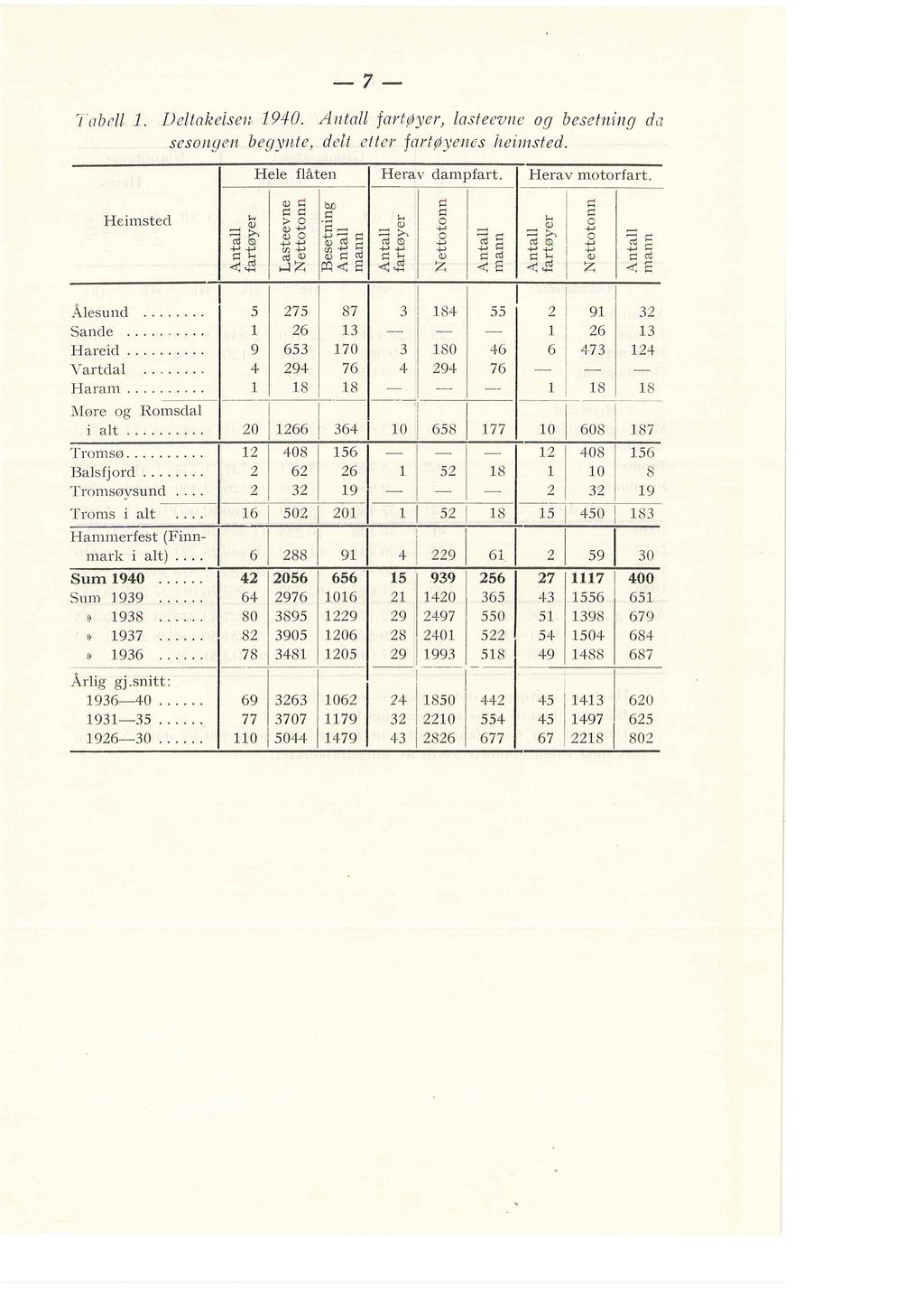 -7- Tabe 1. Detacesen 1940. Anta fartøyer) asteevne og besetniur; da sesongen, begynte) det etter fartøyenes heimsted. Hee fåten Herav dampfart. Herav motorfart. Heimsted Åesund o Sande... Hareid.