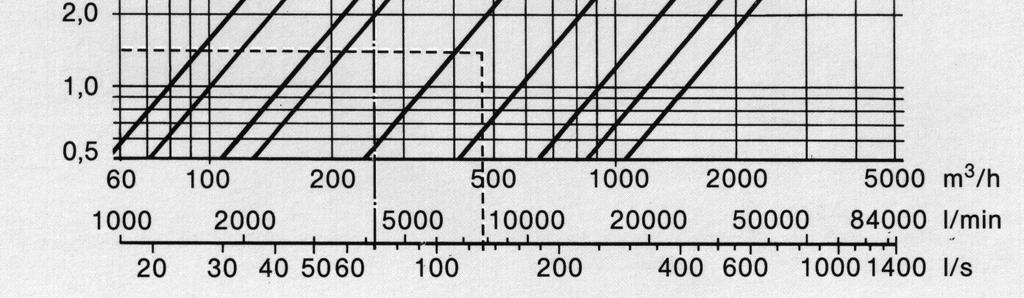 Generelt anbefales det at vannets strømningshastighet ikke overstiger 6 m/s unntatt under kortere perioder.