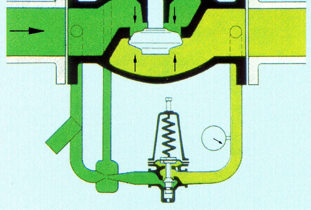 Innløpstrykket P1 (oppstrøms) virker mot oversiden av ventilpluggen (øvre plate), men også mot undersiden av stempelet i kolbekonstruksjonen, via styreledningen og styreslangen - og dette gir en