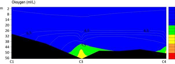 Figur 6. Konturplott av oksygen (ml/l) i vassøyla på stasjon C1, C3 og C4 for juli (øvst) og august (nedst). Y-akse viser djupner frå 0-58 meter og x-akse viser avstand mellom stasjonane.