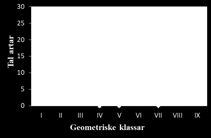 Figur 8. Faunastruktur uttrykt i geometriske klassar for stasjonane C1 C4 tekne ved Barlindbotn, 4. juli 2017. Tal på artar langs y aksen og geometriske klassar langs x- aksen. Tabell 18.