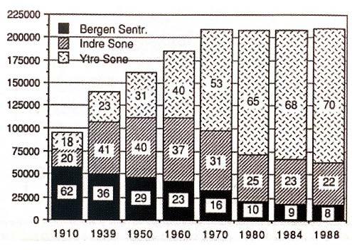 av funksjonalismen på 1930-tallet, med et ønske om å bedre boforholdene for arbeiderklassen. 33 I etterkrigstidens Norge var bolignøden stor.