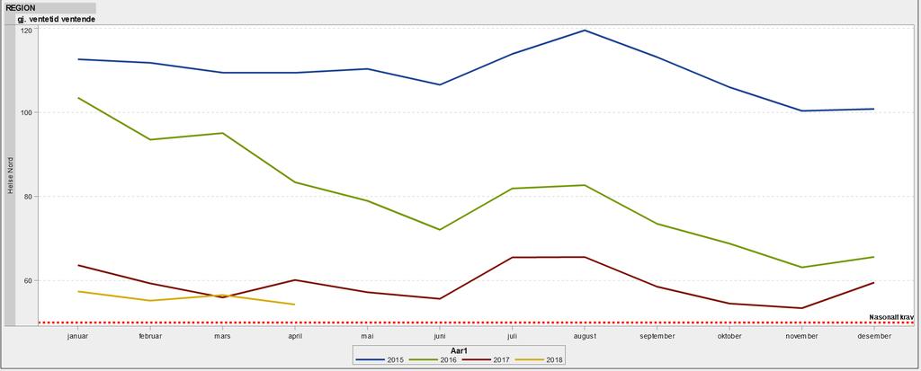 Ventetid for pasienter som fremdeles venter er for april 2018 på 54,3 dager som også er over kravet fra eier på 50 dager innen 2021.