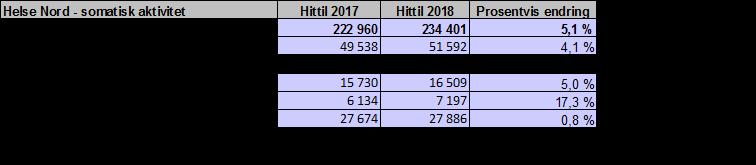 Tabell 6 Somatisk aktivitet sammenlignet med samme periode i fjor. Kilde: NPR Psykisk helsevern og rus Aktivitetsdata var ikke tilgjengelig ved rapporteringstidspunktet.